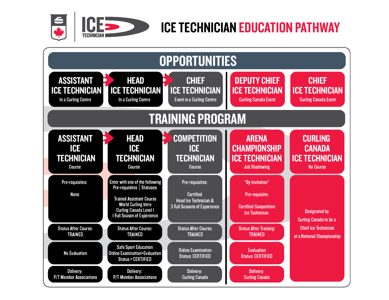 CC Ice Technician Education Pathway (2025) (EN)