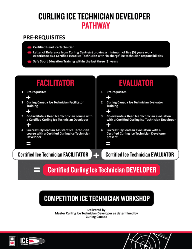 Ice Technician Developer Pathway (2025) (EN)